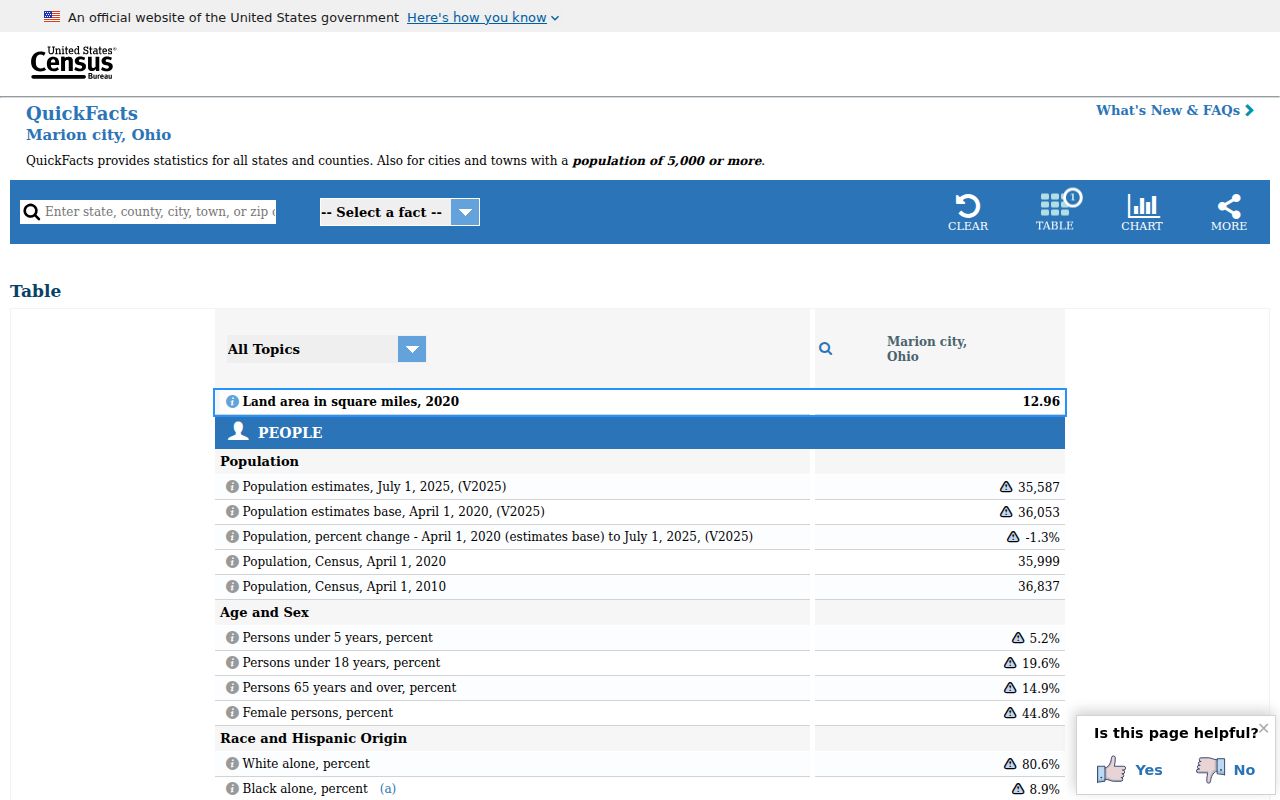 Marion ZIP code directory Census QuickFacts source for Marion city context